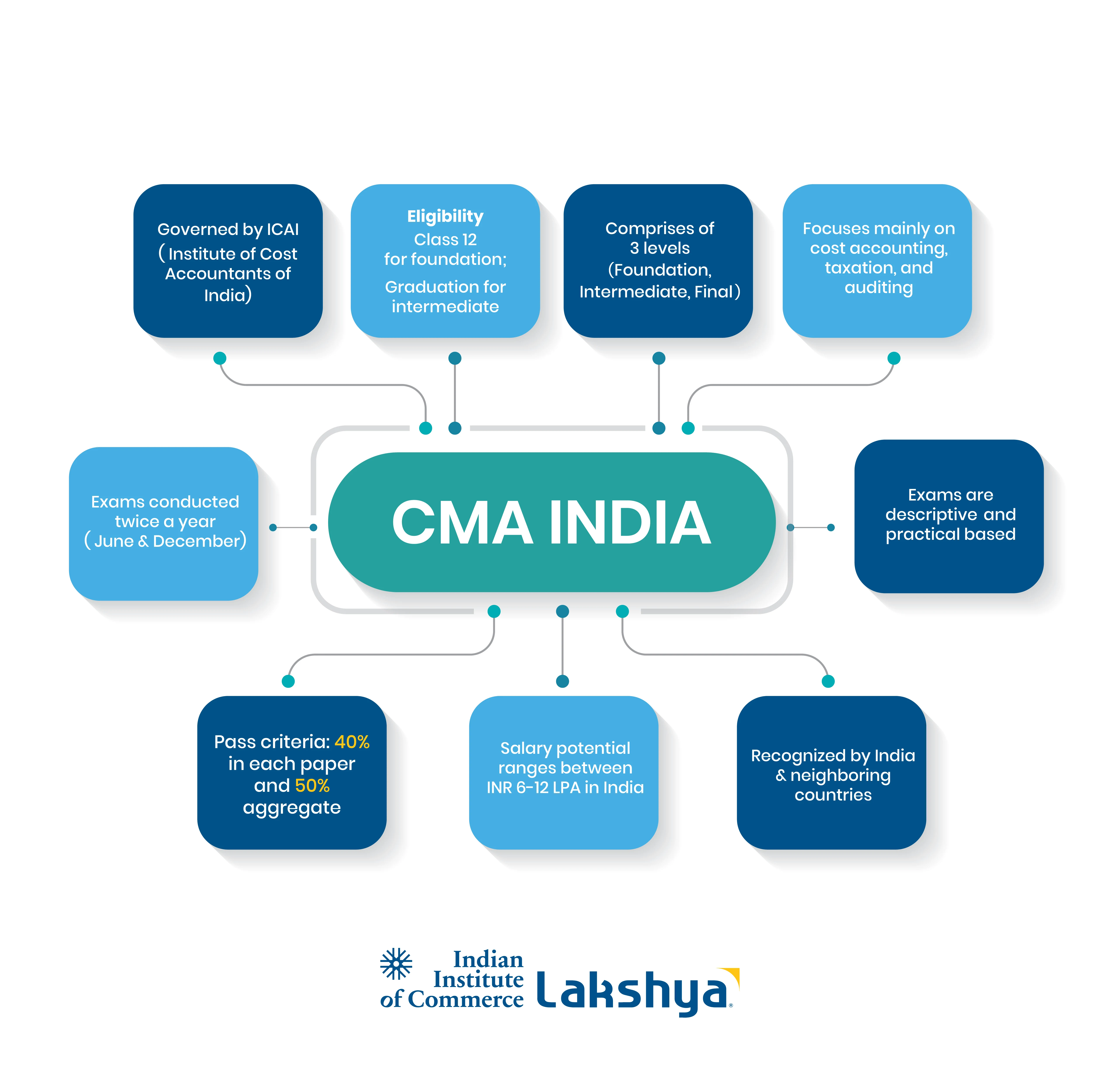 CMA India 